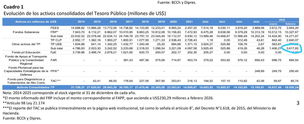 NUNCA CHILE ESTUVO QUEBRADO, LOS DATOS SON PÚBLICOS de DIPRES 🔊

El gobierno del presidente Boric le dejó una caja de más 3.500 millones de dólares NETO

donde saco eso usted, ministro colusión Quiroz ??..

AC mínimo
.
.
.

Mara Sedini Ramón Ulloa Jesús canuta Karen Paola SECOM