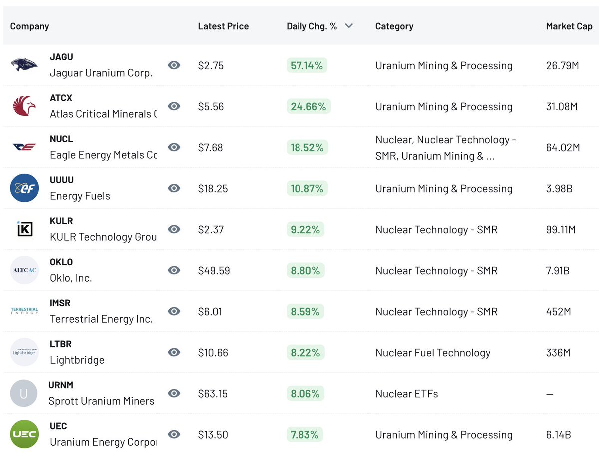 Nuclear – Daily Gainers &amp; Losers (03/31/26)

Nuclear ripped higher on the uranium side today as Jaguar Uranium and Atlas Critical Minerals soared on renewed exploration and supply‑chain headlines, even as heavyweight utility Constellation Energy drifted lower with broader