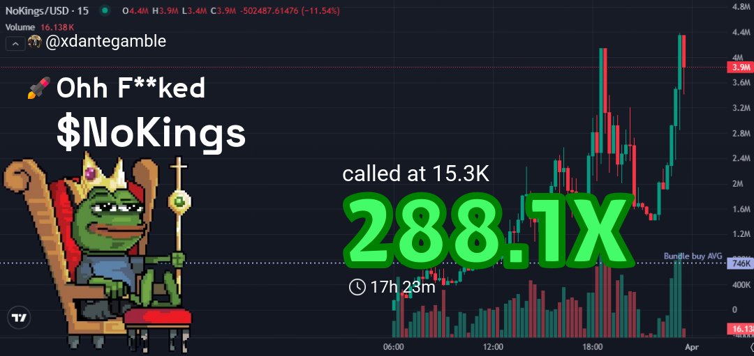 xdantegamble's tweet image. Called it EARLY on $NoKings! 🚀  
Entry: $15.3k  
Now: $4.4M 💰  
288.1X PROFIT! 🔥  
  
“Price is what you pay, value is what you get.” – Warren Buffett 💡  
Stay sharp, degen kings! #CryptoGains #NeverLate

👉 Check #NoKings called: t.me/onyxxhub/316096
💹 Chart: