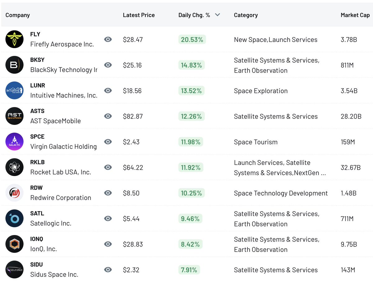 New Space – Daily Gainers &amp; Losers (03/31/26)

New Space ripped higher today as launch and satellite‑data names extended their rebound, led by Firefly and BlackSky, while only tiny in‑orbit‑services player Momentus finished in the red.

– Firefly Aerospace (FLY) jumped 20.53% to