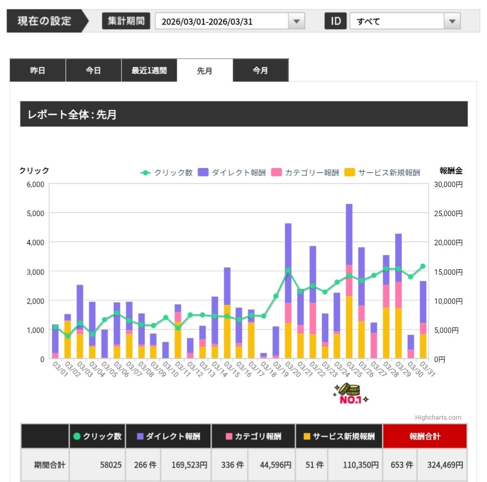 adaffiotaku's tweet photo. ㊗️30万円OVER㊗️

【SEOアダアフィ7ヶ月目の結果報告】
324,469円でした。

✅強力なライバルサイト出現のお陰でモチベ維持できてる…
✅コンサル頼みたいレベルで漫画系はサッパリ…
✅リライトリライトリライトリライトリライト https://t.co/h8xN55yW9O