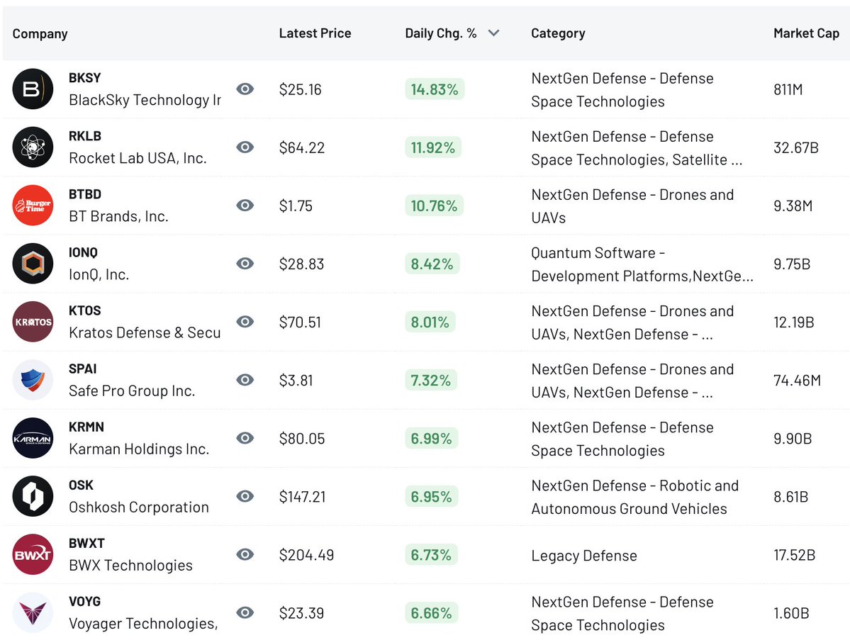 NextGen Defense – Daily Gainers &amp; Losers (03/31/26)

NextGen Defense rallied again today as space‑driven ISR and missile‑defense names like BlackSky and Rocket Lab led the upside, while AIRO Group slid on lingering execution worries in defense drones.

– BlackSky Technology