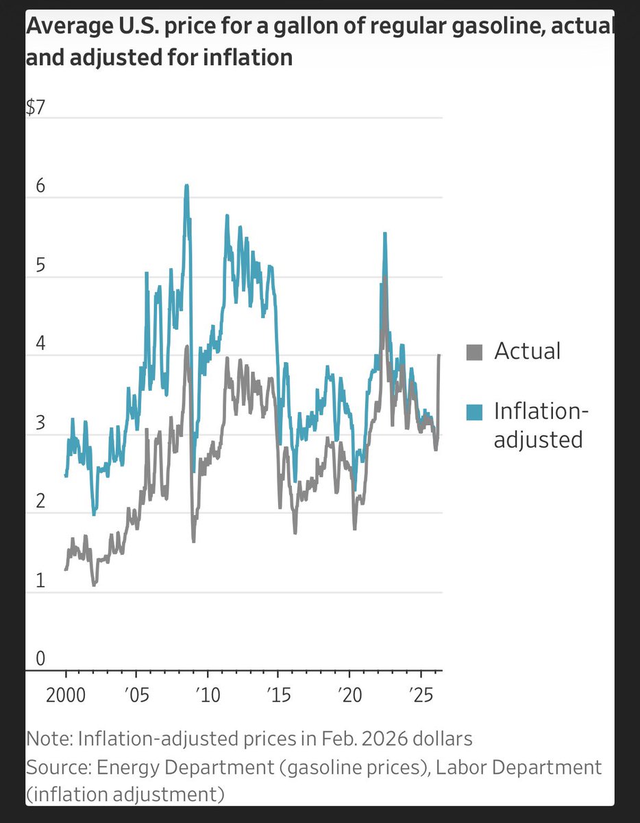 elerianm's tweet photo. The WSJ on why the "level" of gas prices may matter less than the "rate of change.”
On level: “$4 gasoline shouldn’t put much of a dent in consumer spending and the economy. When adjusted for inflation, consumers are paying less for gasoline now than they were in the past.”
On change: “dealing with a rapid gasoline-price increase is a lot harder than dealing with a gradual one. There is little that consumers can do to cut back on their gasoline spending in a meaningful way.”
#economy #energy #gas @wsj