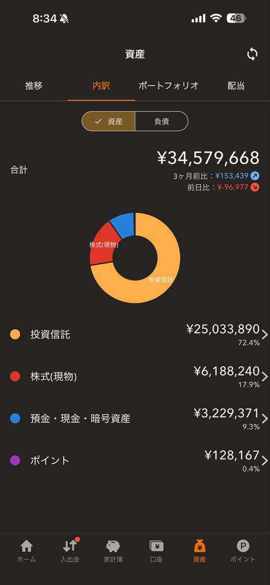 toushipoppu's tweet photo. 3月終わり
一応入金もしたんですがそれでも100万くらい減りました。
今年4000万が遠のきました😭 https://t.co/6GoxkAgSSG