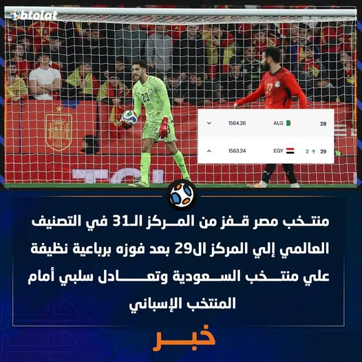 منتخب مصر قفز من المركز الـ31 في التصنيف العالمي إلي المركز ال29 بعد فوزه برباعية نظيفة علي منتخب السعودية وتعادل سلبي أمام المنتخب الإسباني 