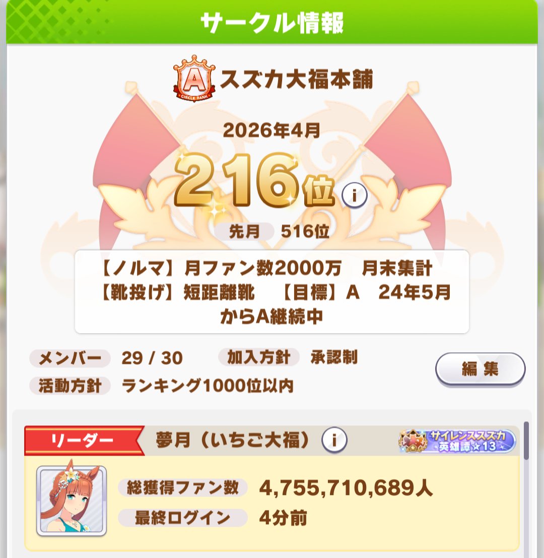 yumetuki16's tweet photo. 4月のサークルメンバー募集です
1年半以上A安定サークルノルマ2000万
Discord無し、無言ok、ノルマ月末集計
承認制ですので加入希望の方は加入申請無言で送ってくれてokです

脱退ペナルティ中で加入希望の方はリプください

リーダーID: 386194815
#ウマ娘サークル募集 
#ウマ娘サークルメンバー募集 https://t.co/FYaQZtMFiP