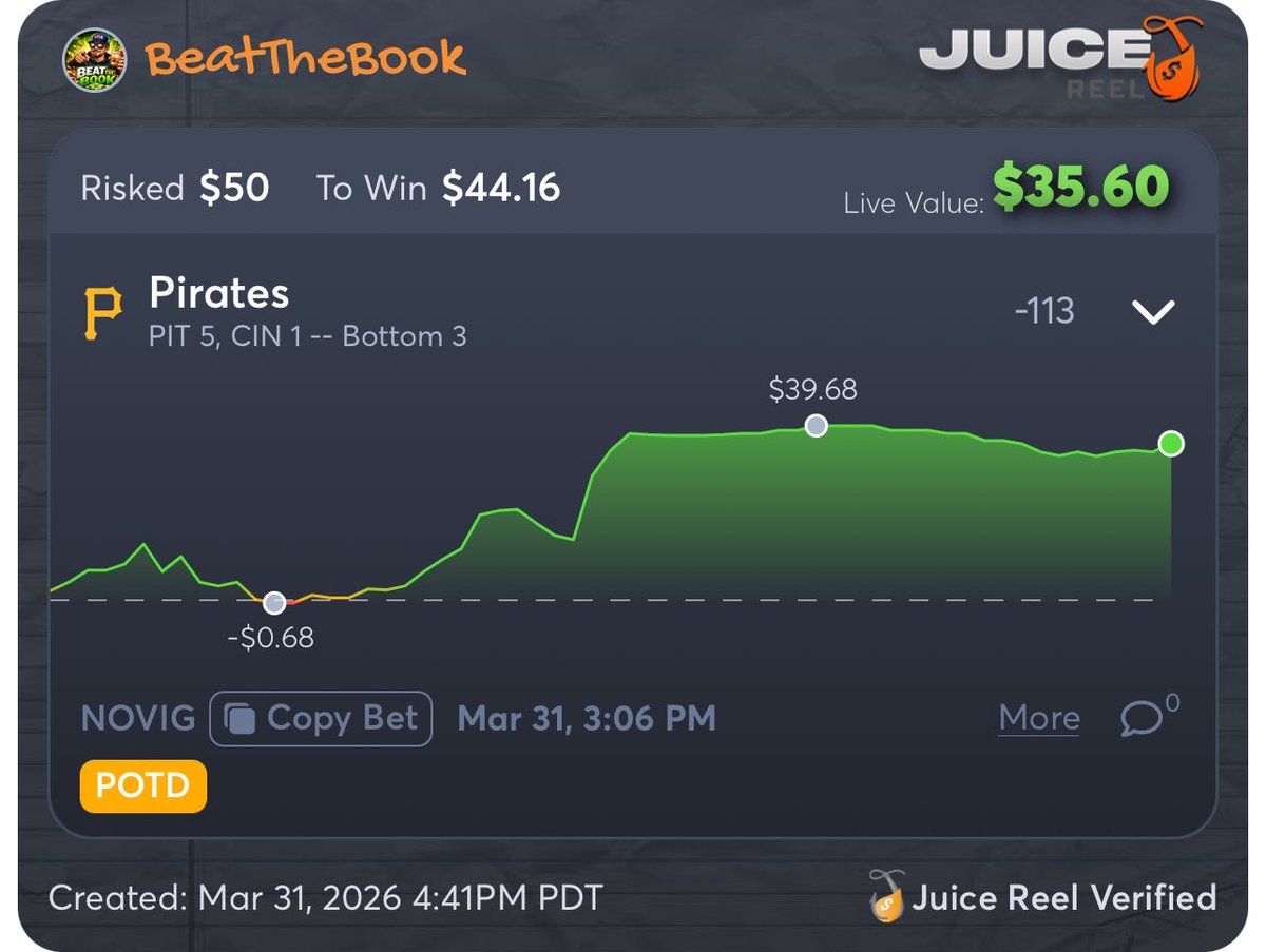 brycemallory7's tweet photo. Check out my bet on Juice Reel! https://t.co/CY3TFbApNO

Play of the day! I have a few other solid bets for tonight. Let’s cash! #SharpMoney #BettingValue #WinningPicks #BettingExpert #Locks #GoldPicks https://t.co/Sf6sEJblAS