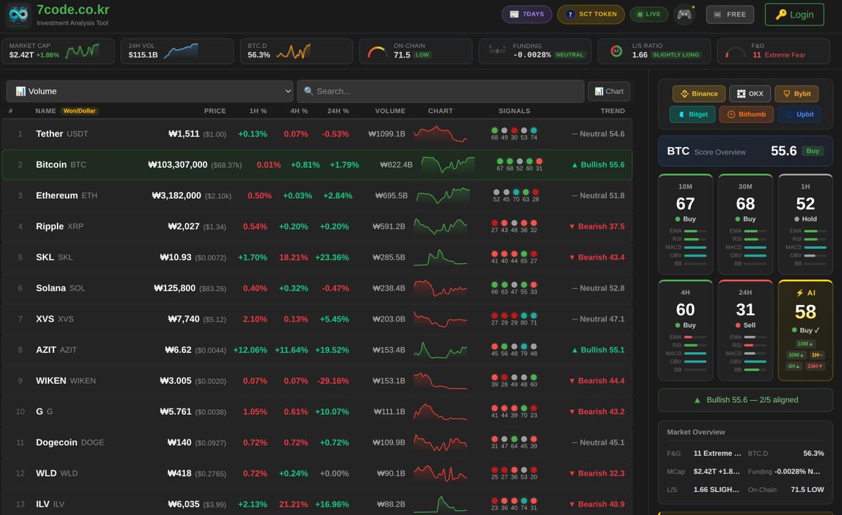 SevenCodeToken's tweet photo. π’ #Bitcoin / #λΉνΈμ½μΈ β μ€λ μΆλ° μ’λ€!
π https://t.co/NsD9aadVSj Signal Dashboard
β 10M: 67 π’ Buy
β 30M: 68 π’ Buy
β 1H: 52 βͺ Hold
β 4H: 60 π’ Buy
β AI: 58 π’ Buy β
π Bullish 55.6 | 24H +1.79%
π https://t.co/NsD9aadVSj | #SCTToken #Crypto #μνΈνν https://t.co/DYRnRufQ4d