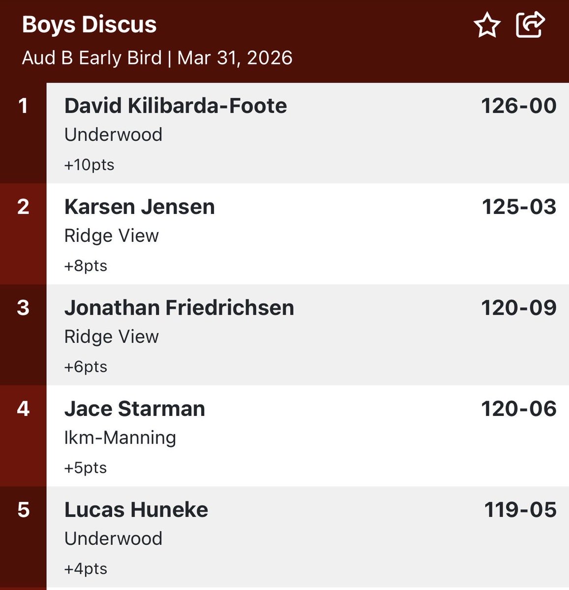 UnderwoodTrack's tweet photo. Discus
Foote 🥇
Huneke 5th https://t.co/UwsecD1rt1