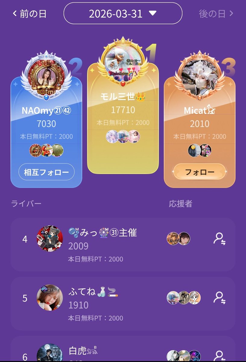 1987yukio's tweet photo. サークル争奪戦プロダクション内3位😭😭😭
最終日デイリー1位😭😭😭
ありがとう✨✨✨ https://t.co/RgezYrHF4H
