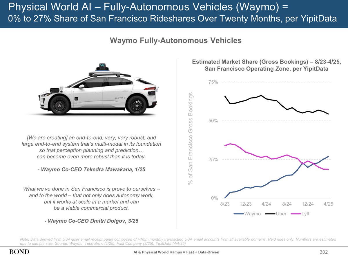 Kotacos's tweet photo. Waymo、サンフランシスコでシェア約25%まで急伸しLyftを逆転。0→25%をわずか20ヶ月で達成し、高単価な空港ライド未解禁でこの水準。解禁後はさらに加速し、今後12ヶ月でUber超えも視野に。

https://t.co/2sJVmr92hv https://t.co/IG9nZ0c0zg