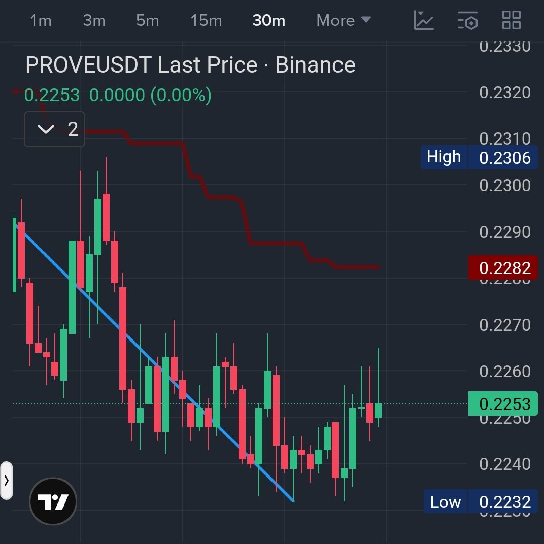 $PROVE / USDT — Long Setup 📈🚀
Bias: Bullish 🐂

Buy Now 🔎
Stop Loss: 0.21 (Set above recent low) 🛡️

🎯 Targets: Your choice.
Secure profit when you’re satisfied.

🧠 Trade smart,Manage risk,Always DYOR.