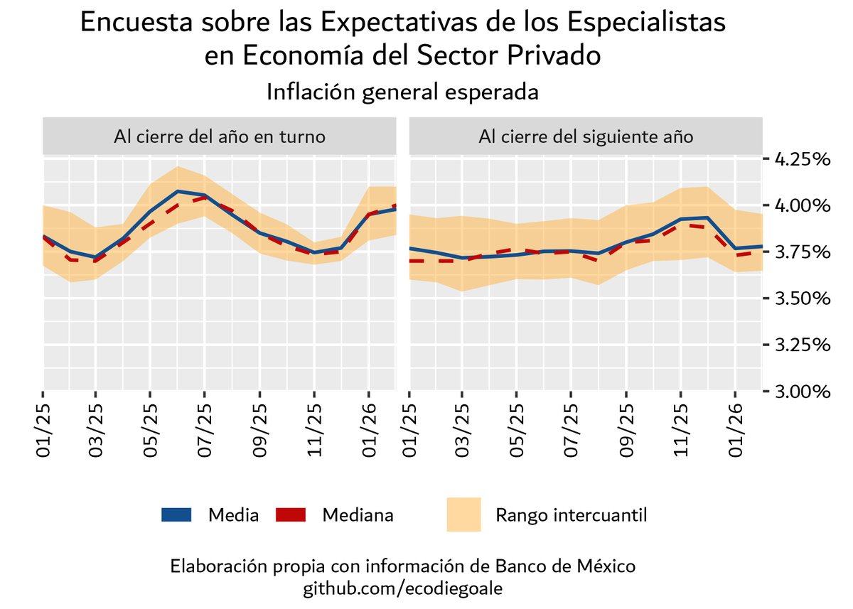 ecodiegoale's tweet photo. Nuevo proyecto en GitHub🎯
Un flujo reproducible en #rstats para descargar, procesar y analizar la encuesta de expectativas de @Banxico 

Automatización de microdatos: descarga directa, consolidación, gráficos y cuadros replicables en #tidyverse https://t.co/ngI3kPldTn