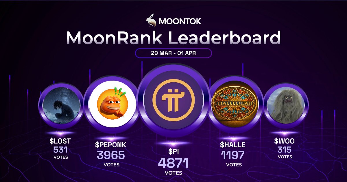 🐰 Top MoonVote Tokens for 29 MAR - 01 APR

🥇 $Pi 🥈 $PEPONK 🥉 $Halle ⭐️ $Lost ⭐️ $woo

Community power shines as we unveil the top tokens by your votes! Celebrate the spotlight on emerging gems in Moontok. 🚀