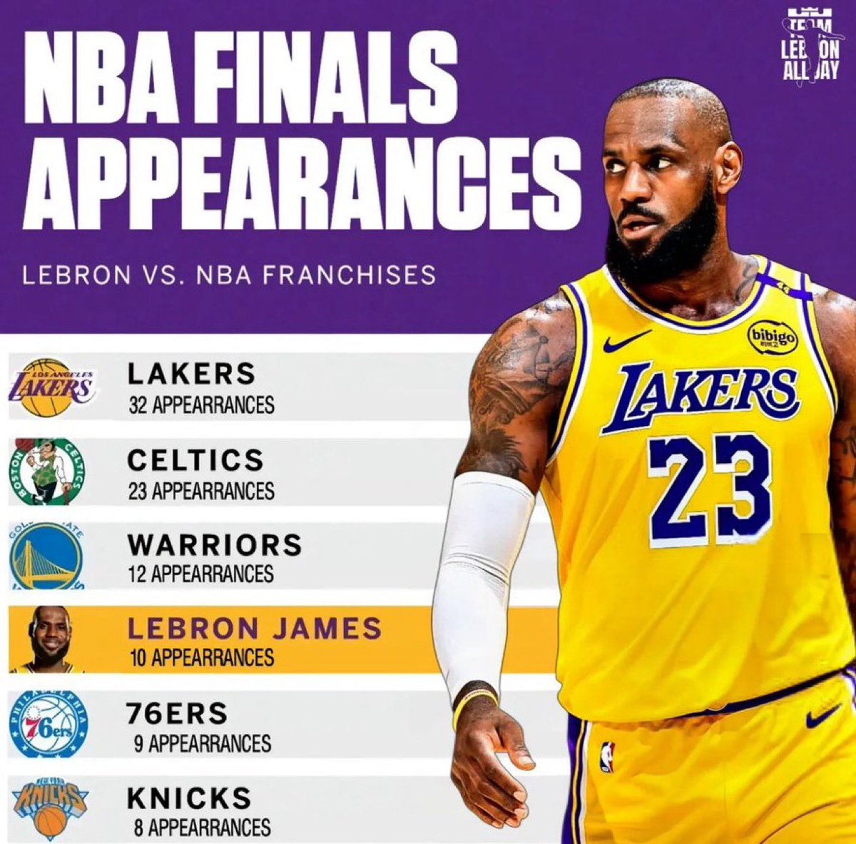 BronWorld's tweet photo. LeBron has more Finals appearances than 27 NBA teams let that sink in 🤯 https://t.co/4P35pulyBz