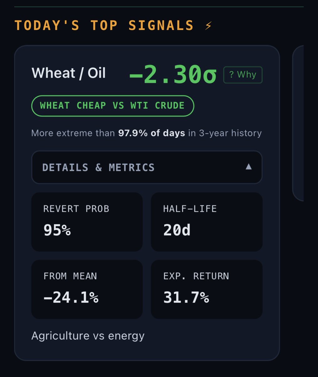 rwaintel's tweet photo. Why the historical Wheat/Oil relationship matters + what the signal is saying right now:

https://t.co/XwlqHW9Uvr

https://t.co/8DkvpOZVQZ

#RWA #Commodities #Oil #Wheat #MeanReversion #Signals #RelativeValue https://t.co/zRl4nuhooW