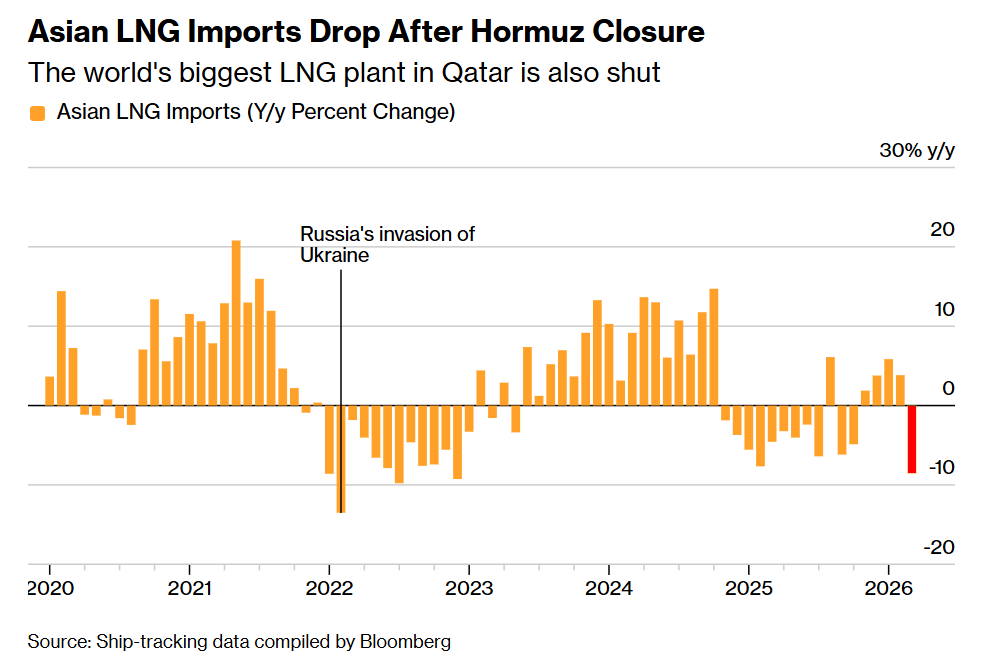 Asian LNG imports drop most since 2022 due to the Middle East conflict ...