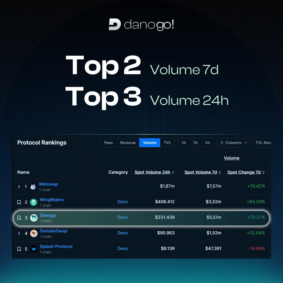 Dano Finance tweet media
