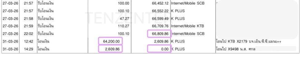 K*POP MASTERZ 2026 [TEN] PROJECT 
#KPOPMasterzinBKK2026xTEN
#TEN #เตนล์

ทางเราได้ดำเนินการเช่าสื่อตามผลโหวตเรียบร้อยแล้วนะคะ โดยมีรายละเอียดการใช้เงิน ดังนี้

💰ยอดโดเนท : 66,809.86 บาท
💰ค่าใช้จ่าย : 64,200.00 บาท
💜โอนเงินที่เหลือเข้า SO10 : 2,609.86 บาท