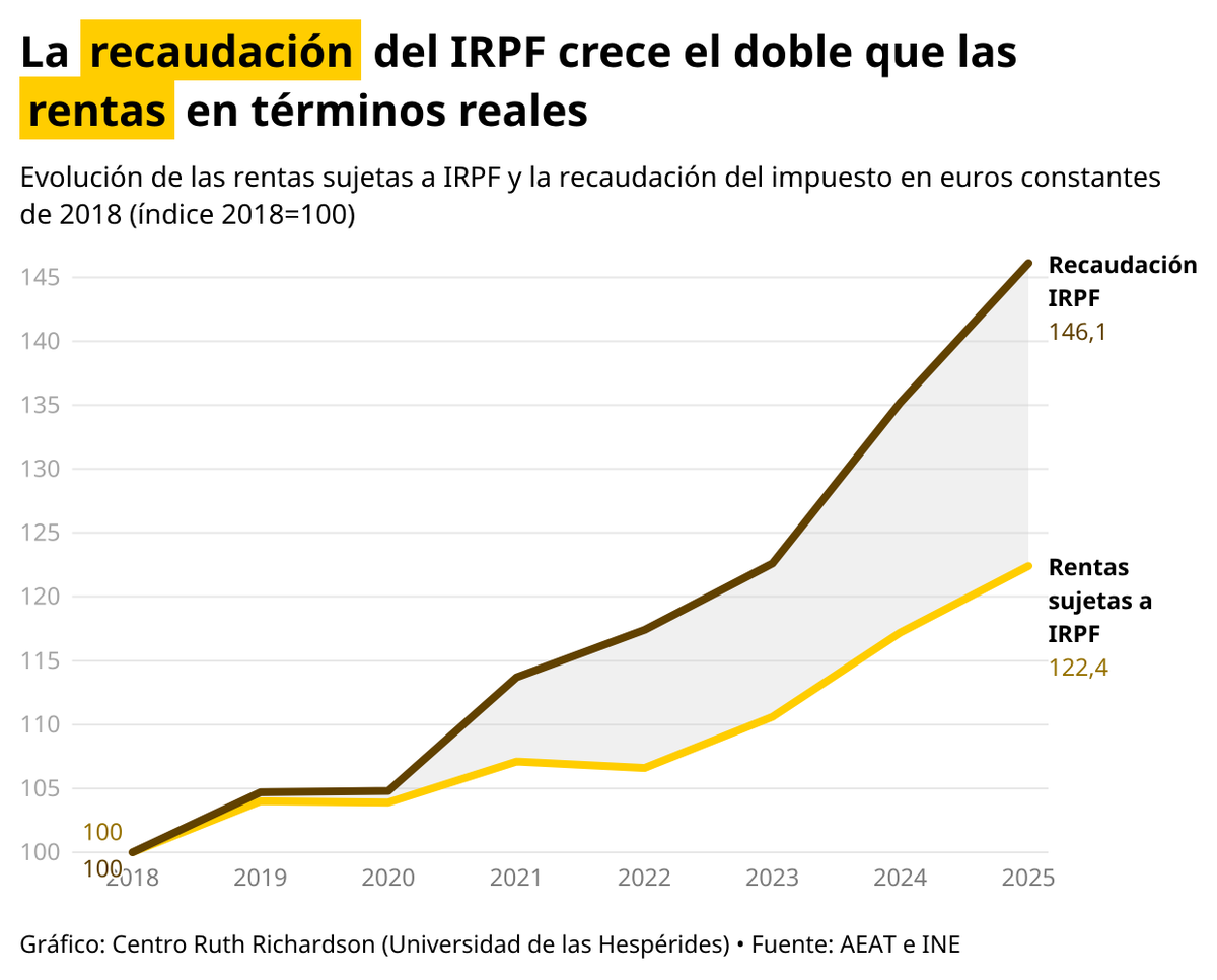 En 2025, los españoles pagamos más IRPF que nunca: 146.734 millones de euros. Pero lo relevante no es cuánto pagamos, sino qué parte de nuestra renta destinamos a pagarlo. El tipo efectivo medio ha pasado del 12,7% en 2018 al 15,1% en 2025. Son 2,5 puntos más.

No parece mucho,