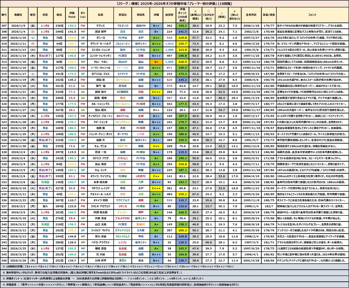 じじ(サッカーコラム J3 PLUS+)⚽️ tweet media