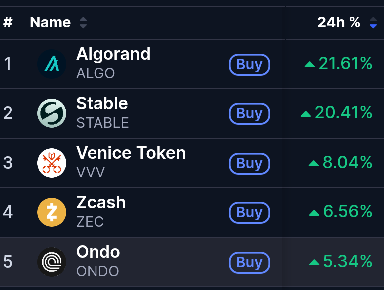AlpineShrimp's tweet photo. #Algorand absolutely obliterating the market today. Great end to the month! 🔥🔥🔥 https://t.co/fe96dXiZg9