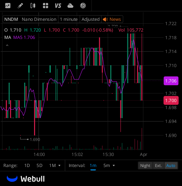 winewiin's tweet image. $NNDM is nearly flat at -0.01% after hours at $1.700, consolidating in a tight range. The small-cap tech stock is holding steady near recent support levels.
#SmallCaps #TechStocks #USStocks #Investing