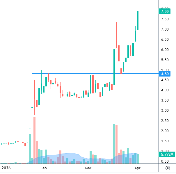 kirito500m's tweet image. $DHI should have added on retest, but 'known broker' was selling😅+60% swing sana...

#h2020 #ffr