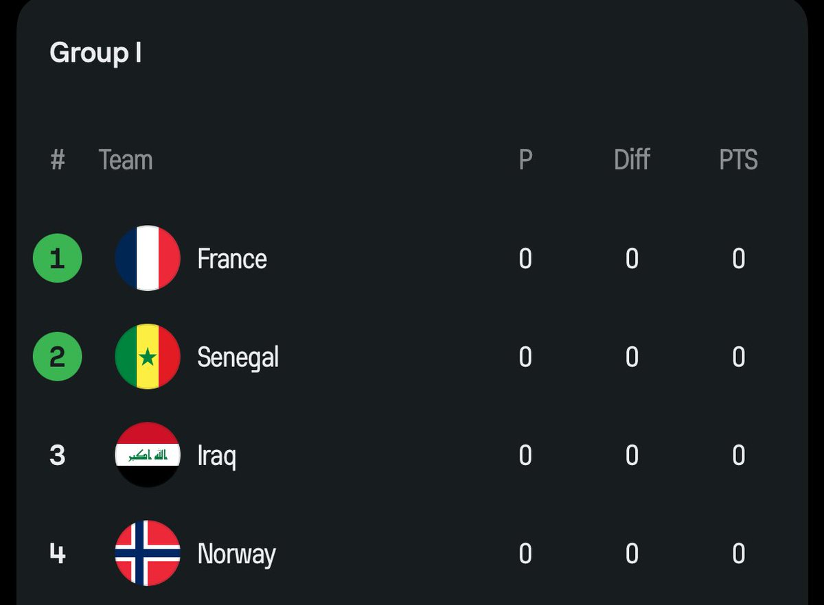 xh2_2's tweet photo. مجموعة المنتخب العراقي بعد التأهل 

العراق ستكون بالمجموعة I

ستواجه كل من فرنسا &amp; السنغال &amp; النرويج https://t.co/EHkFqJuHQf