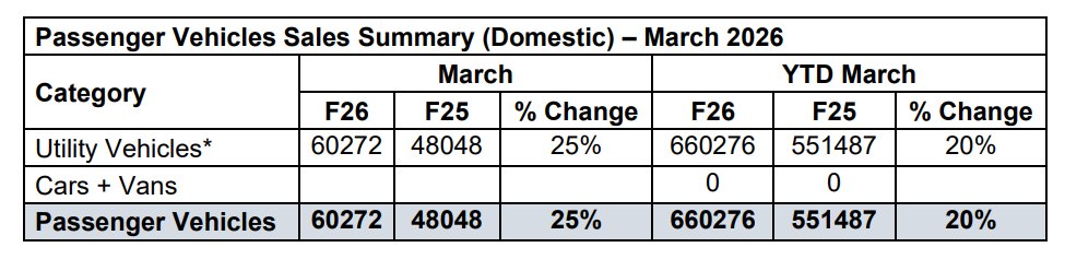 VahanWarta's tweet image. Mahindra’s SUV engine stays strong 🚀

🚗 March 2026 (Passenger Vehicles):
✅ 60,272 units (+25% YoY)

📊 FY26:
🔥 6.6 lakh SUVs (All-time high, +20%)
No hatchbacks, no sedans, pure SUV play.
And it’s clearly working.
#Mahindra #AutoSales #SUV #PassengerVehicles #CarSales