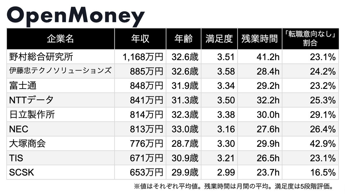 国内大手SIer データで比較】 2025年以降にOpenMoneyに登録された国内