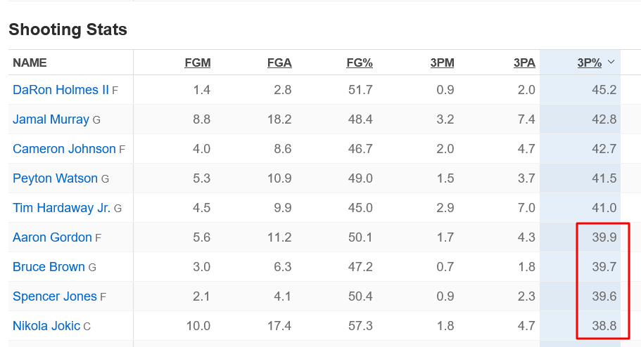 Additionally, Jokic ranks 46th overall, and Bruce Brown, Spencer Jones and AG would all ALSO be top 50 if they qualified. This Nuggets squad is uniquely equipped to handle the Spurs/Thunder in a playoff setting: