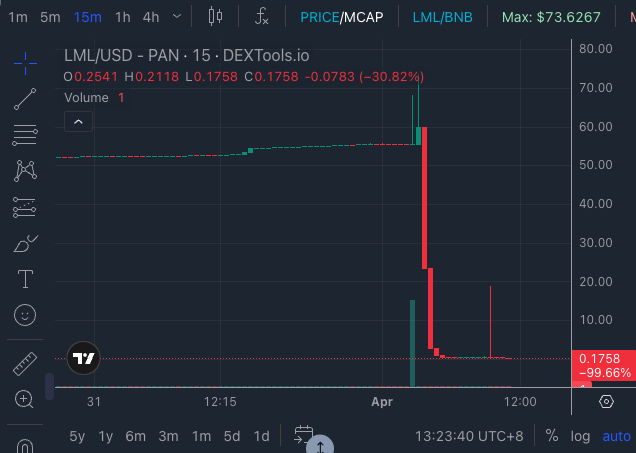 web3_watchdog's tweet image. PeckShieldAlert: #PeckShieldAlert #LML was exploited for ~$950K, causing the $LML token to plummet by -99.6%. 
The exploiter swapped 950K USDT for 450.6 ETH and deposited it into #TornadoCash.