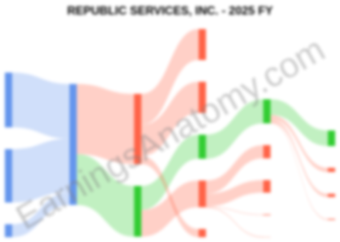 Republic Services $RSG FY 2025 results! 🗑️🚛

💰 Revenue: $16.59B (+3.5%)
📈 Net Income: $2.14B (+4.7%)

Surprising $56M labor disruption cost ⚠️ but 5.9% Core Price hikes saved the day. Volume dipped 0.6% as they ditched low-margin work. 📉

Analysis here: