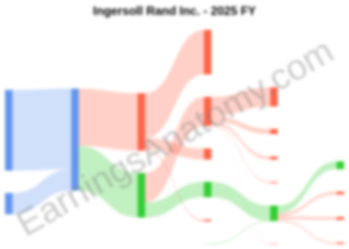 Ingersoll Rand $IR FY 2025 results are in! ⚙️📊

📈 Revenue: $7.65B (+6%)
📉 Net Income: $581.4M (-30%)

A $229.7M impairment hit the bottom line, but Adjusted EBITDA is robust at $2.09B! 💪✨

Management also returned $1.02B to shareholders via buybacks! 💸🏦