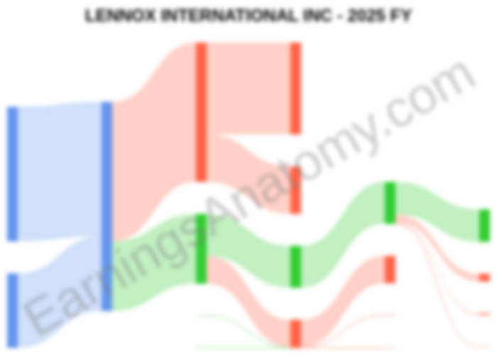 Lennox International $LII FY 2025 results show strong pricing power! 🌡️❄️

📉 Revenue: $5.2B (down 3%)
📉 Net Income: $806M (down <1%)

📉 Residential volumes fell 17%, but 10% price hikes saved the margins! 💰💪
🔄 Major shift: Company moved from LIFO to FIFO for inventory! 📦📊