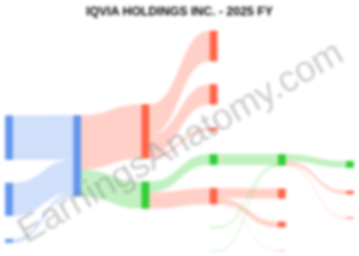 IQVIA $IQV FY 2025 results are out! 🧬📊

📈 Revenue: $16.31B (+5.9%) 🚀
📉 Net Income: $1.36B 💸⚖️

TAS revenue grew 7.6% 💻🔥 but costs 🏗️⚠️ pressured margins. $1.24B in buybacks 💰💪 lifted EPS to $7.84! $34.2B backlog 📦✨ provides visibility.

earningsanatomy.com/blogs/iqvia-20…