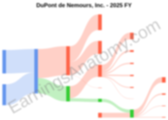 DuPont $DD FY2025 report shows a slimmed-down giant! 🧪

📈 Net Sales rose 2% to $6.85B
📉 Net Loss of $779M (vs $703M profit in 2024)

💧 Healthcare &amp; Water jumped 9% to $3.23B
🏗️ Diversified Industrials fell 3% to $3.62B

Restructuring costs and PFAS risks weigh on the GAAP