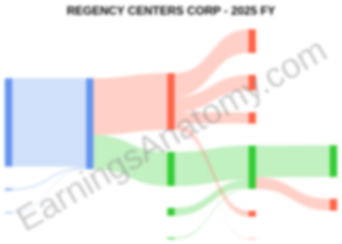 Regency Centers $REG delivered a fortress FY 2025! 🛒🥗

⬆️ Total Revenue: $1.55B (+6.8%)
⬆️ Net Income: $514M (+33%)

💪 Rent spreads jumped 10.8% with 96.1% occupancy!
💸 A $76M one-off windfall boosted results.
📉 Interest costs rose $21.3M. 🏦

Full breakdown: