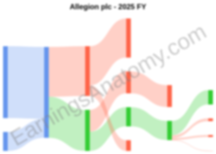 Allegion $ALLE FY 2025 results are out! 🔐🏠

📈 Revenue: $4,067.3M (+7.8%) 💰💰
📊 Net Income: $643.8M (+7.7%) 🚀🚀

Pricing and M&amp;A led growth, while volumes remained soft at 1.0% 📉📉🛠️. Spent $592.2M on acquisitions to drive tech! 🛒🛒💻

earningsanatomy.com/blogs/allegion…