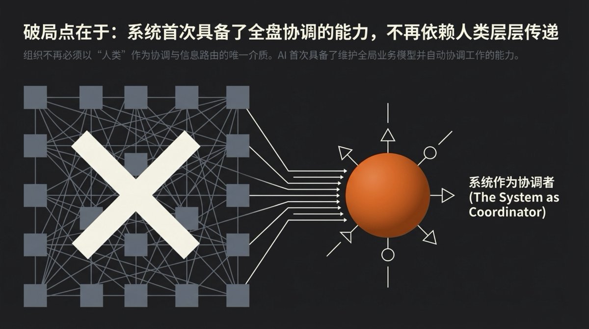 indigox's tweet photo. Jack Dorsey 终于把他的去中心化理想映射到了企业组织架构上 - AI 将取组织的“层级”！从古罗马军队到今天的跨国企业，所有组织架构的本质都是同一个东西：信息路由协议。为了解决一个人最多有效管理 3-8 人这个认知限制，普鲁士参谋系统发明了中间管理层，美国铁路商业化了它，两百年没有本质改变⏩

现在，组织不再必须以“人类”作为协调与信息路由的唯一介质，AI 首次具备了全盘协调的能力，不再依赖人类层层传递。当智能回归系统中心，人类将退守至触碰真实世界的“边缘地带”。。。

边缘是系统认知⽆法触达的真实世界。⼈类负责处理直觉、⽂化语境 、信任博弈、伦理道德以及⾼⻛险决策 。组织的“世界模型”为边缘的每⼀个⼈提供全局上下⽂ ，⽆需再等待指挥链上下传递信息，这是一个去中⼼化的决策系统！其实最近的几场战争已经是这种模式了。

Block 的方案建立在两个相互强化的世界模型上：

1. 公司世界模型（Company World Model）

Block 是远程优先公司，所有工作都产生数字化 artifact——决策、讨论、代码、设计、计划、进度全部机器可读；

传统公司里，管理者的工作是了解团队发生了什么，然后在层级中上下传递上下文。在远程优先、工作已经机器可读的公司里，AI 可以持续构建和维护这张图景：什么在建设中、什么被阻塞了、资源在哪里分配、什么有效什么无效。这就是层级以前承载的信息，现在由公司世界模型来承载。

2. 客户世界模型（Customer World Model）

钱是世界上最诚实的信号。人们在调查中说谎，忽视广告，放弃购物车。但当他们消费、储蓄、转账、借贷或还款时，那就是事实。

Block 同时看到买家（Cash App）和卖家（Square）两侧的数百万交易，每天都在产生关于每个客户、每个商户的金融现实理解——这是复利积累的专有数据。

当边缘地带不再需要永久的中层管理，组织被极致简化为三类角色：

- 个人贡献者（IC）：建设和运营能力、模型、智能层和接口的深度专家。世界模型提供了以前管理者提供的上下文，所以 IC 可以在不等待被告知该做什么的情况下做出决策；

- 直接责任个人（DRI）：拥有特定跨职能问题或机会的所有权，可能是 90 天，有完整权力调用任何能力团队、模型团队、接口团队的资源；

- 团队教练（Player-Coach）：替代传统管理者（其主要工作是信息路由）。教练仍然写代码、建模型或设计接口，同时投资周围人的成长。他们不花时间在状态会议、对齐会议和优先级谈判上——世界模型处理对齐，DRI 结构处理策略和优先级，教练处理技艺和人的成长！

没有永久中间管理层✨