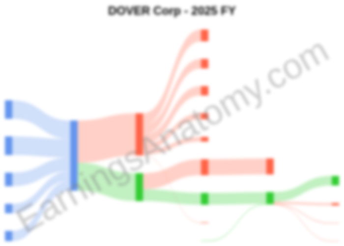 Dover Corporation $DOV results for FY 2025 are in! 🏗️🔩

📈 Revenue: $8.09B (+4.5%)
📉 Net Income: $1.09B (-59.4%)

The profit drop is just noise from 2024 asset sales. 🛑 Core operating earnings jumped 13.8% while gross margins expanded to a strong 39.8%! 🚀💪