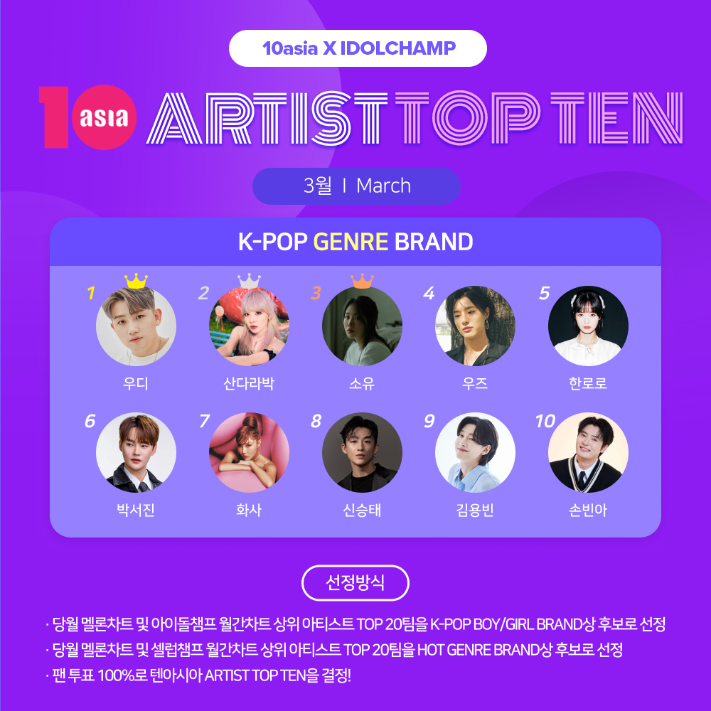 tenasia_'s tweet photo. [#TenChart] #Tenasia_ArtistTopTen March (Hot Genre Brand) Winners 🏆 

🥇 #WOODY
🥈 #Sandara Park 
🥉 #SOYOU

and

4️⃣ WOODZ
5️⃣ HANRORO
6️⃣ Seo Jin Park
7️⃣ HWASA
8️⃣ Shin SeungTae
9️⃣ Kim YongBin
🔟 Son Bin Ah

Congratulations to all the winners! 🎉 

🗞️https://t.co/k1s0OkTRYY 

#TenChart #Tenasia #FanVote #KPop #Trot