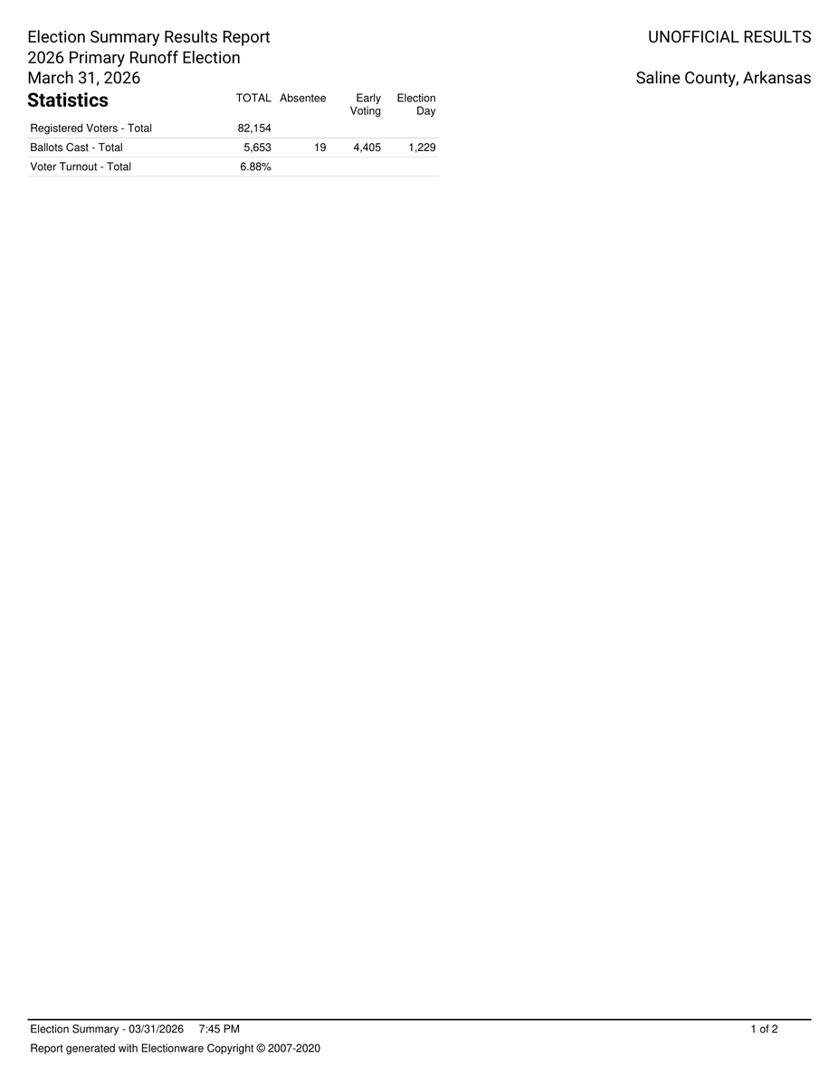 DougCurtisSC's tweet photo. 🚨 UNOFFICIAL PARTIAL RESULTS 🚨

Includes ALL Early Voting &amp; Absentee + PARTIAL Election Day results.

Total ballots cast: 5,653 (6.88% turnout)

🗳️ Sec. of State
Hammer 66.45% | Norris 33.55%
🗳️ Sheriff
Robertson 70.40% | Friend 29.60%
More results forthcoming.. https://t.co/31fqsmvp4l
