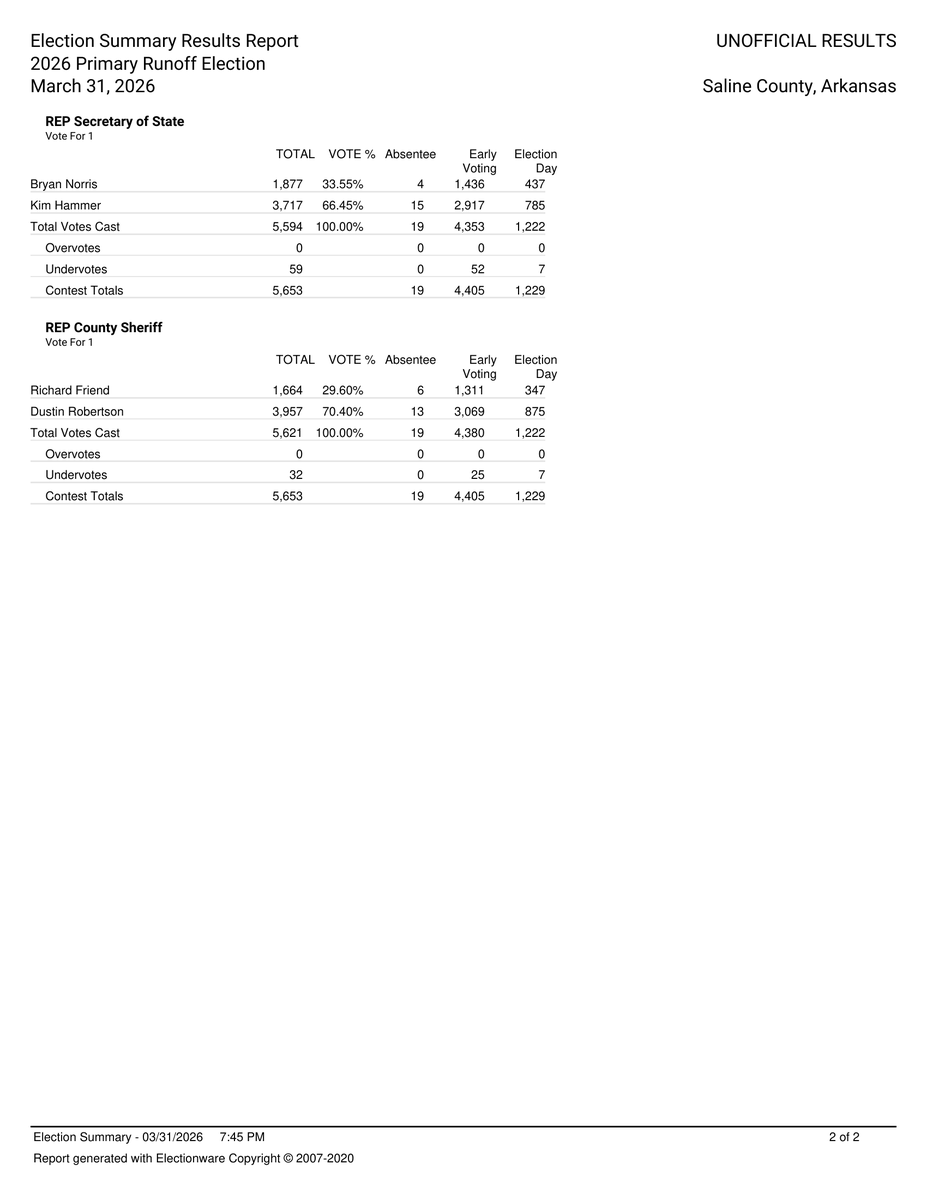 🚨 UNOFFICIAL PARTIAL RESULTS 🚨

Includes ALL Early Voting &amp; Absentee + PARTIAL Election Day results.

Total ballots cast: 5,653 (6.88% turnout)

🗳️ Sec. of State
Hammer 66.45% | Norris 33.55%
🗳️ Sheriff
Robertson 70.40% | Friend 29.60%
More results forthcoming..