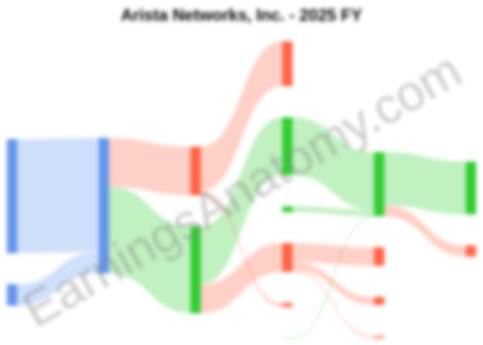 Arista Networks $ANET is the AI backbone! 🌐🚀 FY2025 results are in:

🚀 Revenue: $9.0B (+28.6%)
💰 Net Income: $3.51B (+23.1%)

Data center demand is exploding, though "Cloud Titan" customer concentration remains a risk for investors to monitor. 🐋⚠️

earningsanatomy.com/blogs/arista-n…