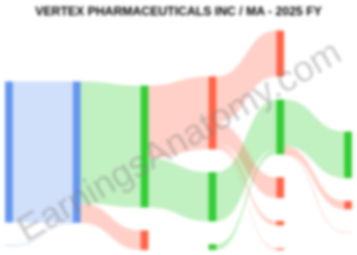 Vertex Pharmaceuticals $VRTX returns to profit in FY2025! 🇬🇳🈲🈳

📈 Revenue: $12.0B (+9% YoY) 💹💰
💰 Net Income: $3.95B (up ~$4.5B vs '24 loss) 📈💎

🚀 Alyftrek hit $837.8M in debut 💨✨
⚠️ $379M T1D write-down 📉🛑

SG&amp;A costs up 20% on launches 🏢💸

earningsanatomy.com/blogs/vertex-p…