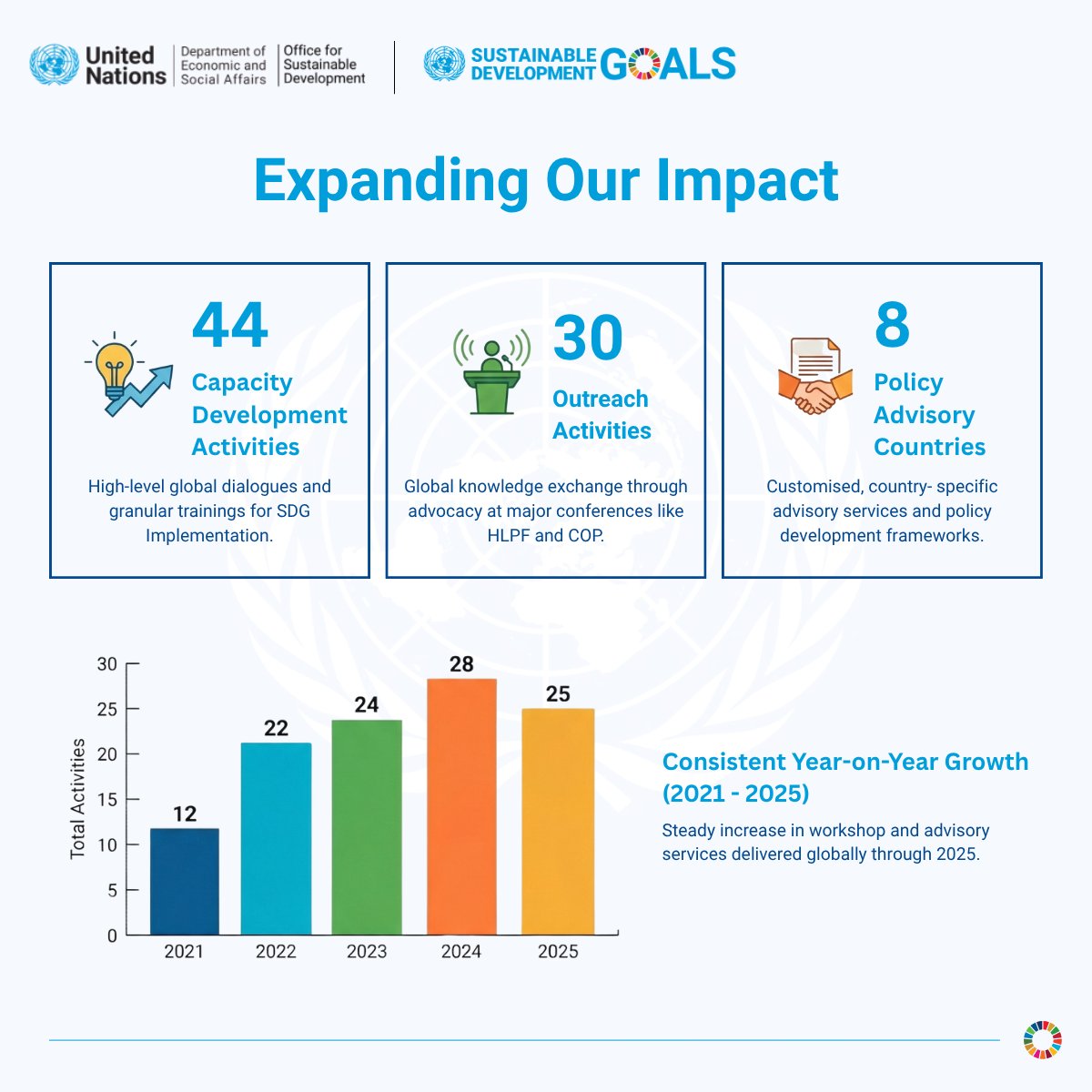UN Office for Sustainable Development tweet media
