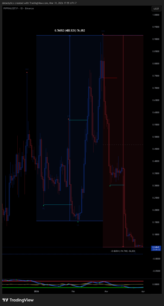 DataOlytics's tweet photo. Q - 1, 2026        

This was a rotation-driven, high-volatility quarter, fueled by narratives like AI, low-float tokens, and new listings.

#Crypto 
#Volatility 
#VolatilityRange 
#DigitalAssets

Highest Volatility / % Movers 
 EXTREME (300% +) 8,125.80%

$SIREN → +346% (Feb alone) / +700% +
$POWER (Power Protocol) → +673% (Feb) +
$RIVER → +335% +
$PIPPIN → +239% +