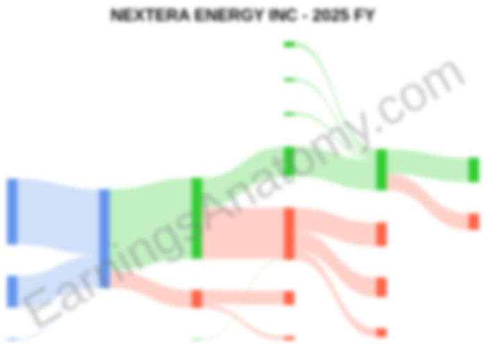 NextEra Energy $NEE FY 2025 results are in! ⚡️☀️

📈 Revenue: $27.4B (up 10.7%) 💰📈
📉 Net Income: $6.84B (down 1.6%) 📉⚠️

Strong growth in FPL and renewables was offset by a $1.15B loss in the corporate segment due to rising interest rates and hedging volatility. 💸🏗️